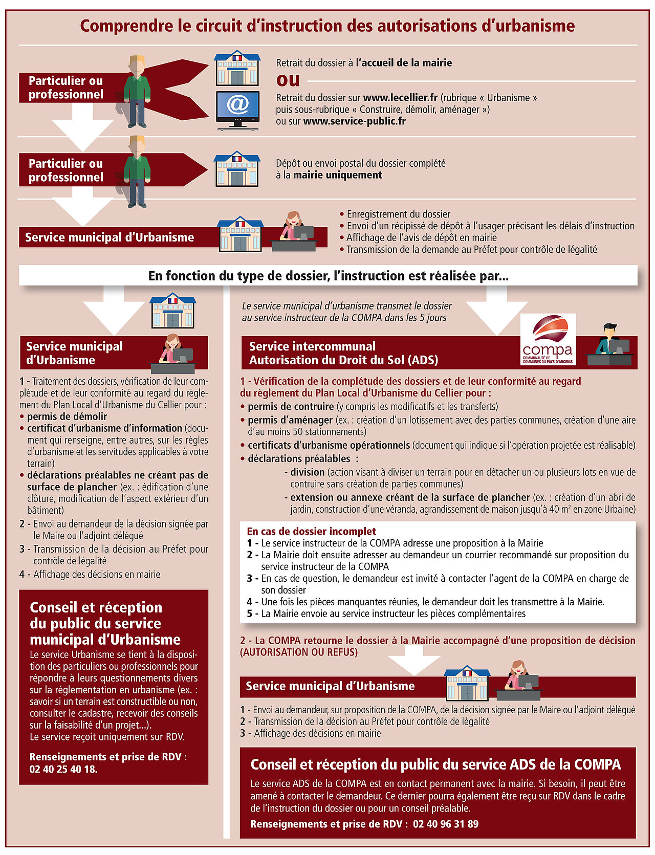 Circuit d'instruction des autorisations d'urbanisme : organisation commune / COMPA Circuit d'instruction des autorisations d'urbanisme : organisation commune / COMPA